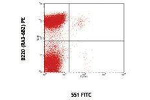 Flow Cytometry (FACS) image for anti-Siglec H antibody (FITC) (ABIN2661989) (Siglec H anticorps  (FITC))