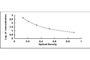 Typical standard curve (Somatostatin Kit ELISA)