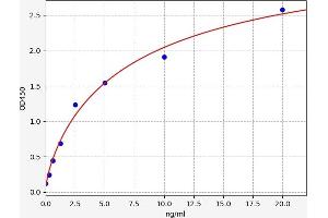 Typical standard curve (PKC Kit ELISA)