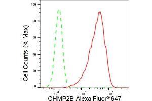Flow cytometric analysis of CHMP2B expression in HepG2 cells using CHMP2B antibody (ABIN7798031), 1:2,000). (Recombinant CHMP2B anticorps)