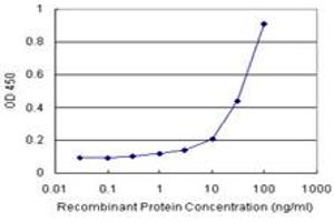Sandwich ELISA detection sensitivity ranging from 3 ng/mL to 100 ng/mL. (ACAT2 (Humain) Matched Antibody Pair)