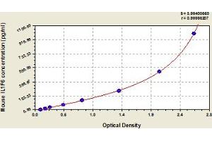 Typical Standard Curve (IL36A/IL1F6 Kit ELISA)
