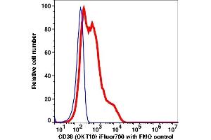 Flow Cytometry (FACS) image for anti-CD38 antibody (iFluor™700) (ABIN7077162) (CD38 anticorps  (iFluor™700))