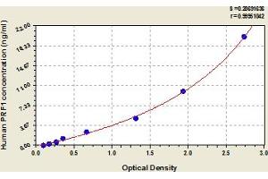 Typical Standard Curve (Perforin 1 Kit ELISA)