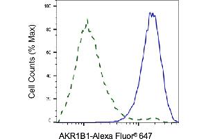 Validation of AKR1B1 knockdown using flow cytometry.