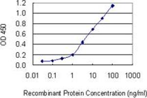Detection limit for recombinant GST tagged ATP6AP1 is 0.