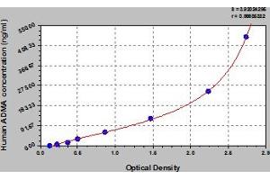 Typical Standard Curve (ADMA Kit ELISA)