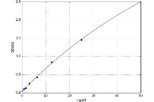 A typical standard curve (LAMA3 Kit ELISA)