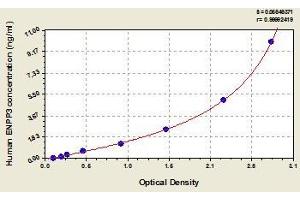 Typical standard curve (ENPP3 Kit ELISA)