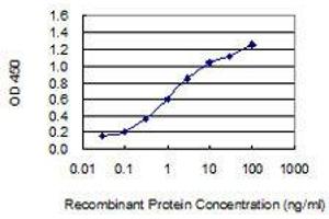 Detection limit for recombinant GST tagged PTPN14 is 0.