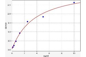 Typical standard curve