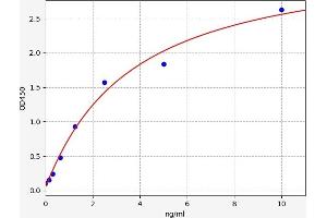 Typical standard curve (COL4A3BP Kit ELISA)