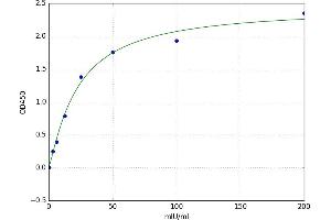 A typical standard curve (CKMT1A Kit ELISA)