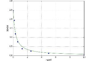 Neuropeptide S (NPS) ELISA Kit