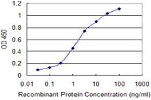 Detection limit for recombinant GST tagged PXDN is 0.
