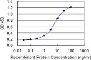 Detection limit for recombinant GST tagged MAP4 is 0.