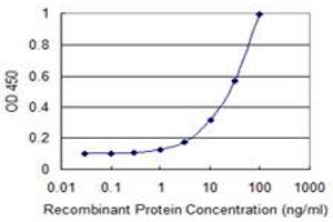 Detection limit for recombinant GST tagged FH is 0.