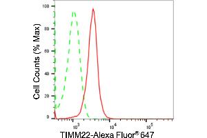 Flow cytometric analysis of TIMM22 expression in HepG2 cells using TIMM22 antibody (ABIN7800613), 1:2,000).