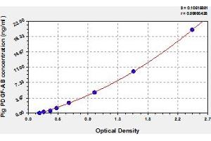 Typical Standard Curve (PDGF-AB Heterodimer Kit ELISA)