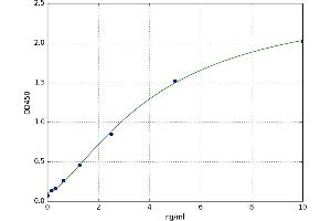 A typical standard curve (Gastrokine 1 Kit ELISA)