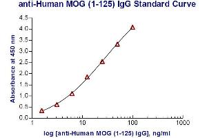 ELISA image for Anti-MOG IgG ELISA Kit (ABIN1882530) (Anti-MOG IgG Kit ELISA)