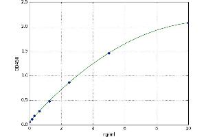 A typical standard curve