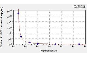 Typical standard curve
