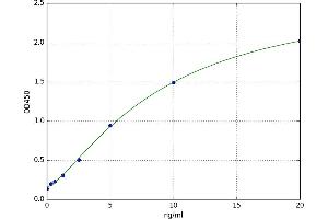 A typical standard curve (HMGB3 Kit ELISA)