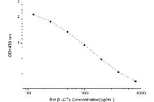 Typical standard curve (beta-Crosslaps (bCTx) Kit ELISA)