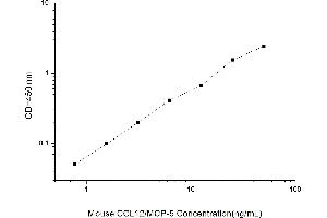 Typical standard curve (Ccl12 Kit ELISA)