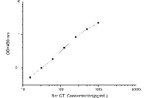 Calcitonin (Calca) ELISA Kit