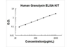 Granulysin (GNLY) ELISA Kit