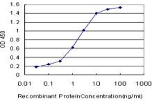 Detection limit for recombinant GST tagged RNF2 is approximately 0.
