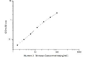 Typical standard curve (beta Manase Kit ELISA)