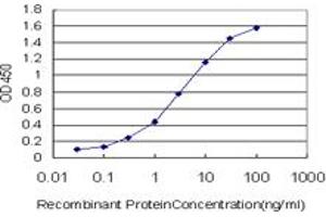 Detection limit for recombinant GST tagged PMS1 is approximately 0.