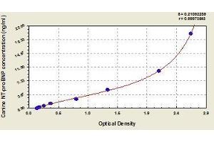 Typical standard curve (NT-ProBNP Kit ELISA)