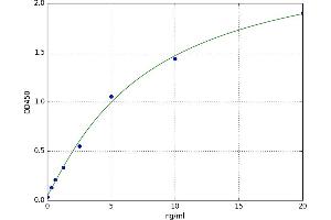 A typical standard curve (PTGDS Kit ELISA)