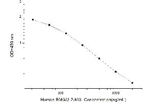 Typical standard curve (beta-2 Microglobulin Kit ELISA)
