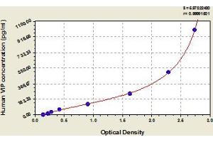 Typical Standard Curve (Vip Kit ELISA)