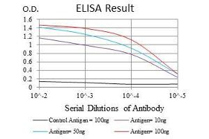 Black line: Control Antigen (100 ng), Purple line: Antigen(10 ng), Blue line: Antigen (50 ng), Red line: Antigen (100 ng),