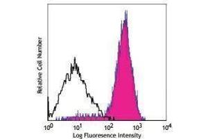 Flow Cytometry (FACS) image for anti-Receptor Tyrosine-Protein Kinase ErbB-3 (ERBB3) antibody (ABIN2664957) (ERBB3 anticorps)