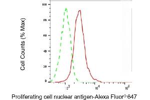 Flow cytometric analysis of Proliferating cell nuclear antigen expression in HepG2 cells using Proliferating cell nuclear antigen antibody (ABIN7799915), 1:2,000). (PCNA anticorps)