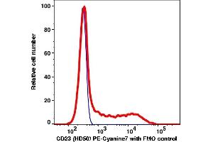 Flow Cytometry (FACS) image for anti-Fc Fragment of IgE, Low Affinity II, Receptor For (CD23) (FCER2) antibody (PE-Cy7) (ABIN7076463)