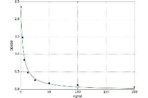 A typical standard curve (DPD Kit ELISA)