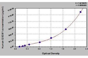 Typical standard curve (QSOX1 Kit ELISA)