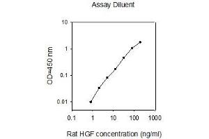 ELISA image for Hepatocyte Growth Factor (Hepapoietin A, Scatter Factor) (HGF) ELISA Kit (ABIN2748165) (HGF Kit ELISA)