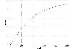A typical standard curve