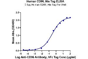 Immobilized Human CD96, His Tag at 5 μg/mL (100 μL/well) on the plate. (CD96 Protein (CD96) (AA 22-503) (His tag))