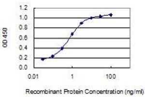 Detection limit for recombinant GST tagged CD302 is 0.