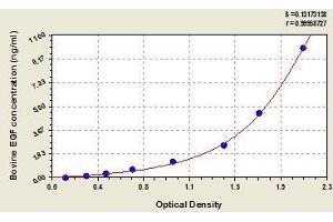 Typical standard curve (EGF Kit ELISA)